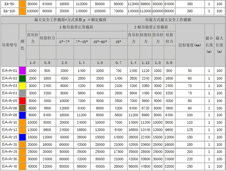 EB型扁平吊裝帶規(guī)格型號表