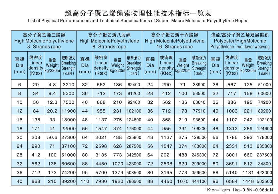 高性能聚乙烯繩索技術(shù)規(guī)格參數(shù)